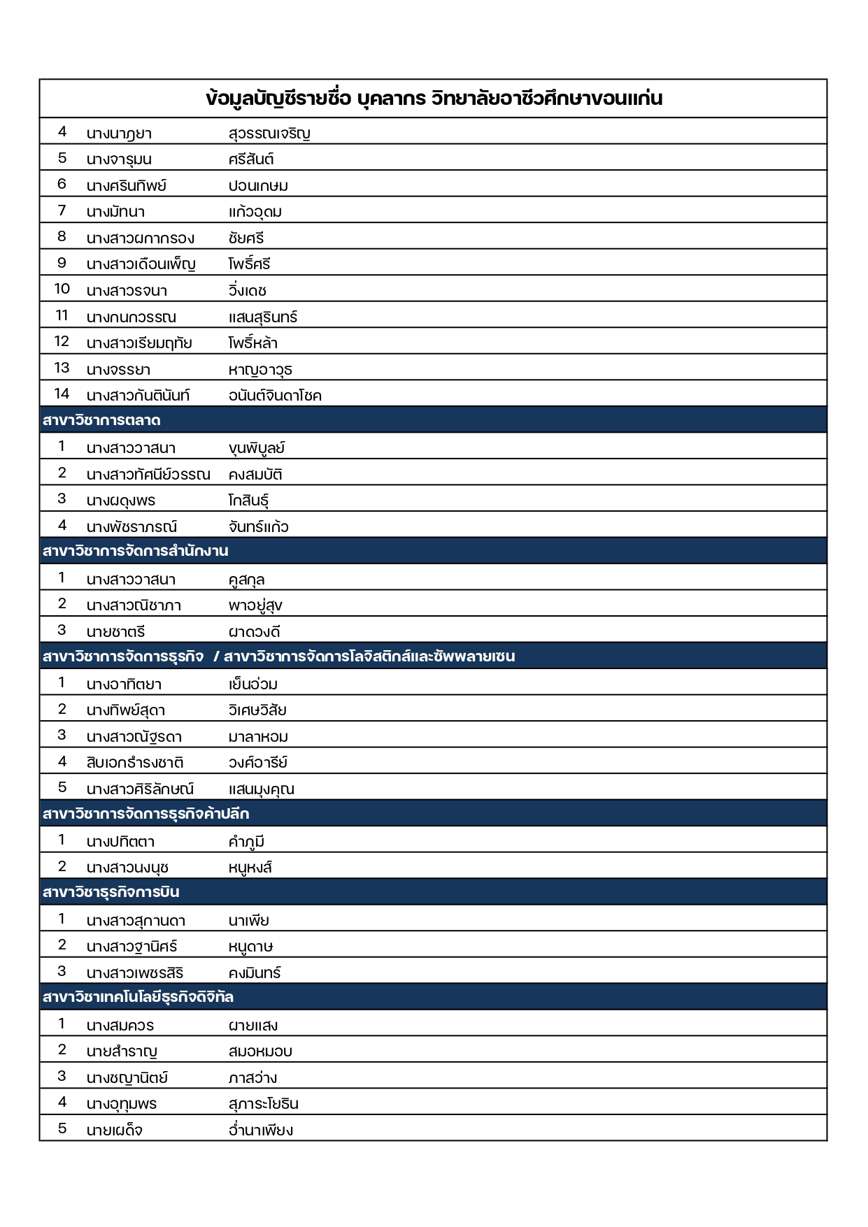 รายชื่อบุคลากร kvc 11 2 2569 page 0002